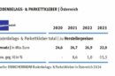 Österreichs Bodenbelags- und Parkettklebermarkt unter Druck